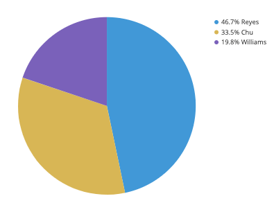data creator for pie chart